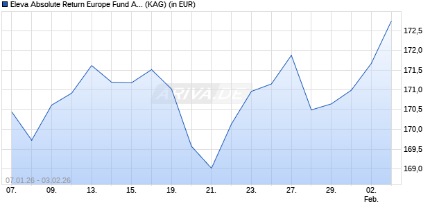 Performance des Eleva Absolute Return Europe Fund A1 (GBP) acc (hedged) (ISIN LU1716218950)