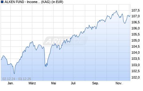 Performance des ALKEN FUND - Income Opportunities EU3h (ISIN LU1864132532)