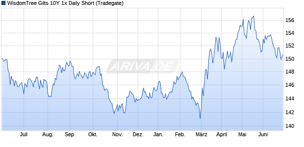 WisdomTree Gilts 10Y 1x Daily Short ETC Chart