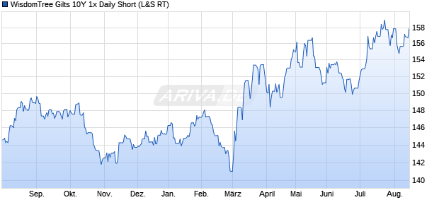 WisdomTree Gilts 10Y 1x Daily Short ETC Chart