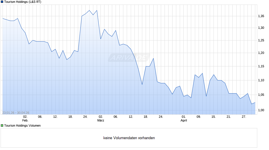 Tourism Holdings Chart