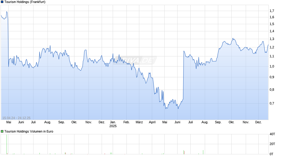 Tourism Holdings Chart