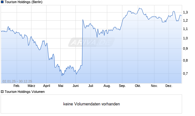 Tourism Holdings Aktie Chart