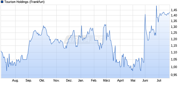 Tourism Holdings Aktie Chart