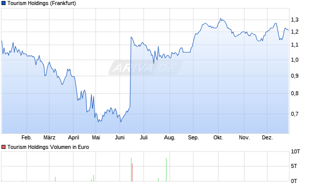 Tourism Holdings Aktie Chart
