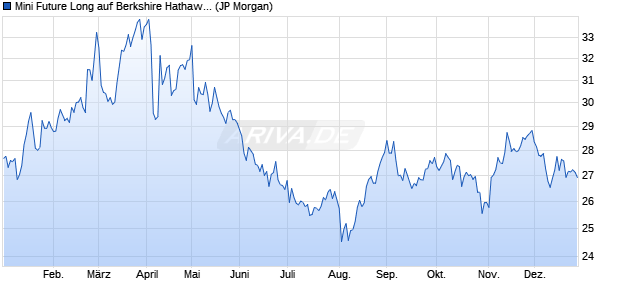 Mini Future Long auf Berkshire Hathaway B [J.P. Morg. (WKN: JM3RE6) Chart