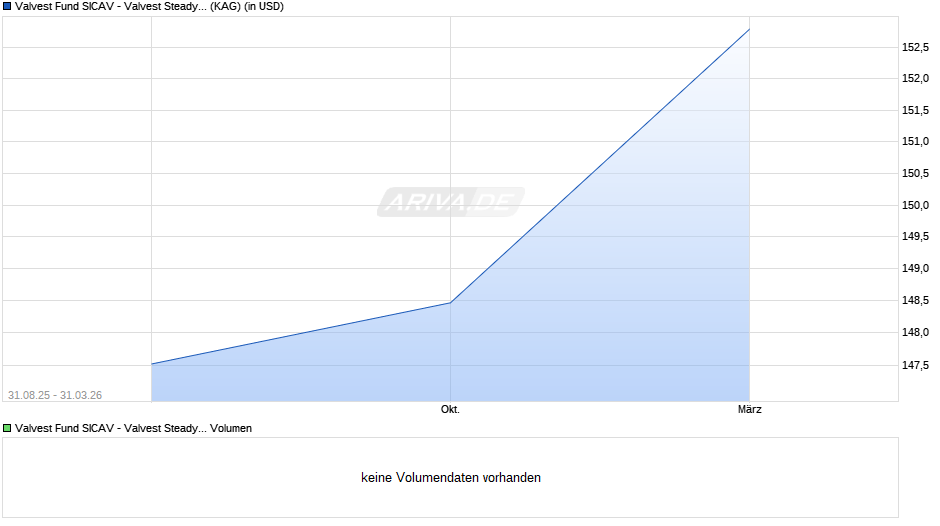 Valvest Fund SICAV - Valvest Steady Income Fund A USD Chart