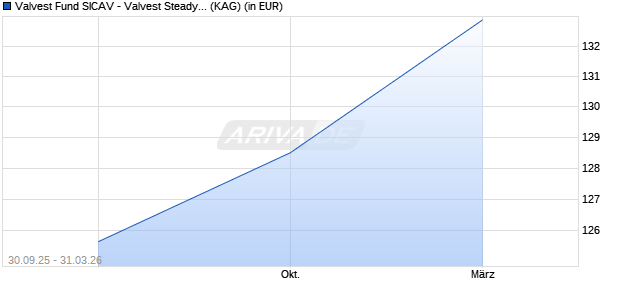Performance des Valvest Fund SICAV - Valvest Steady Income Fund A USD (WKN A2PVB4, ISIN LI0504218533)