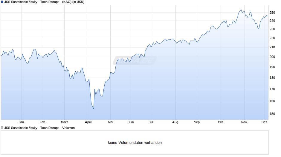 JSS Sustainable Equity - Tech Disruptors C USD dist Chart