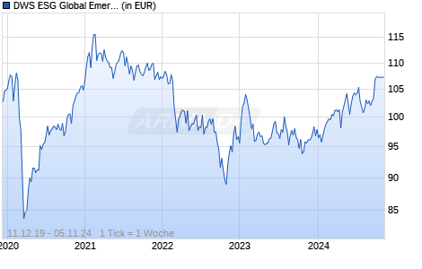 DWS ESG Global Emerging Markets Balanced TFC Chart