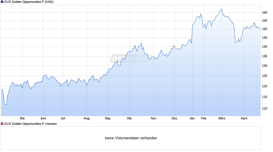 GVS Golden Opportunities P Chart