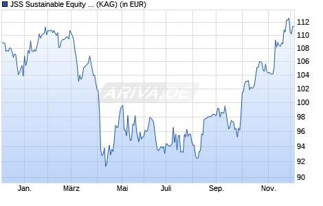 Performance des JSS Sustainable Equity - Future Health C CHF acc (WKN A2PWQ3, ISIN LU2041626032)