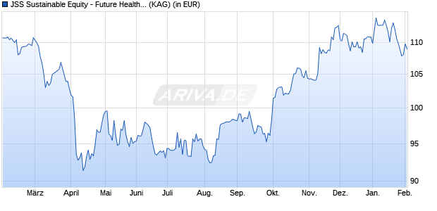 Performance des JSS Sustainable Equity - Future Health C CHF acc (WKN A2PWQ3, ISIN LU2041626032)