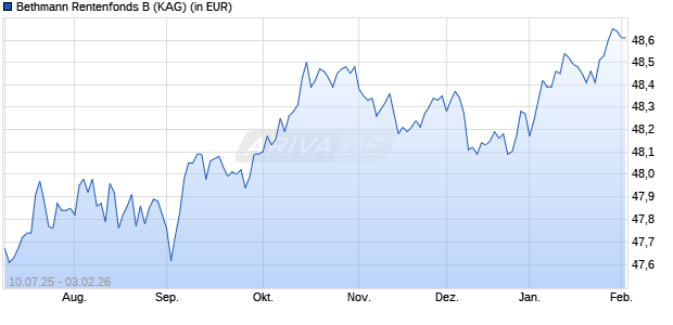 Performance des Bethmann Rentenfonds B (WKN A2PS2M, ISIN DE000A2PS2M5)