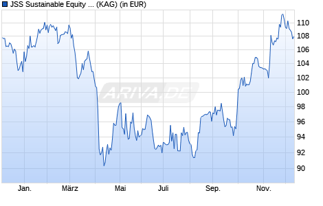 Performance des JSS Sustainable Equity - Future Health E CHF acc (WKN A2PWQ4, ISIN LU2041628244)