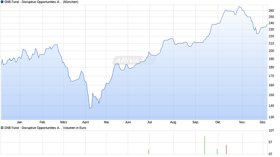 DNB Fund - Disruptive Opportunities A (ACC) EUR Chart