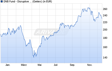 Performance des DNB Fund - Disruptive Opportunities A (ACC) EUR (WKN A2PS58, ISIN LU2061961145)