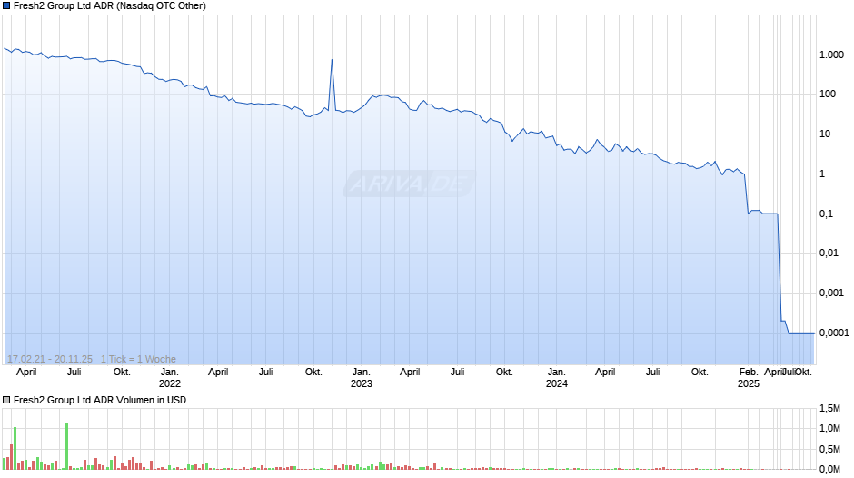 Fresh2 Group Aktie (ADR) Chart