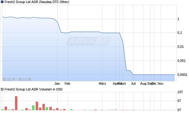 Fresh2 Group Aktie (ADR) Chart