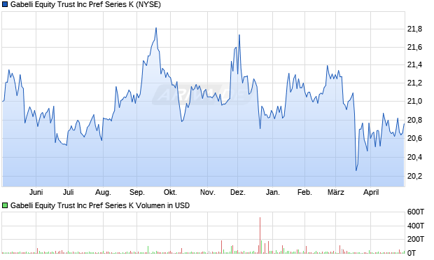 Gabelli Equity Trust Aktie Chart