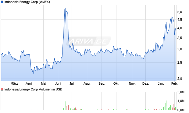 Indonesia Energy Aktie Chart
