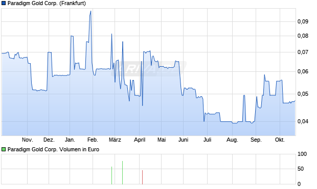 Paradigm Gold Aktie Chart