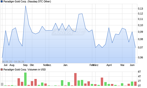 Paradigm Gold Aktie Chart