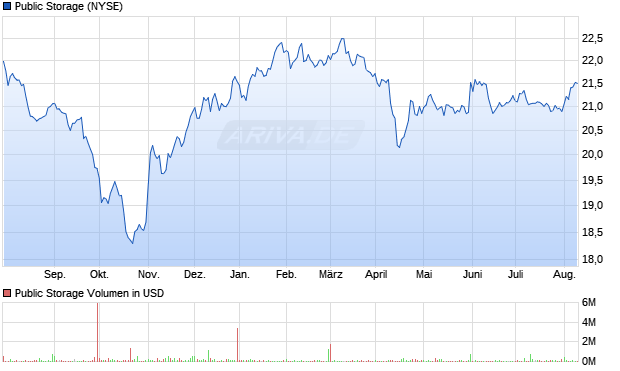Public Storage Aktie Chart