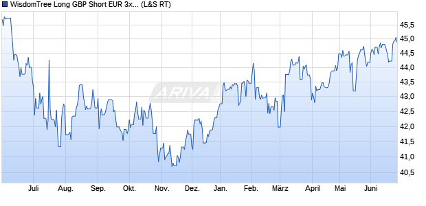 WisdomTree Long GBP Short EUR 3x Daily ETC Chart