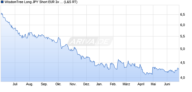 WisdomTree Long JPY Short EUR 3x Daily ETC Chart