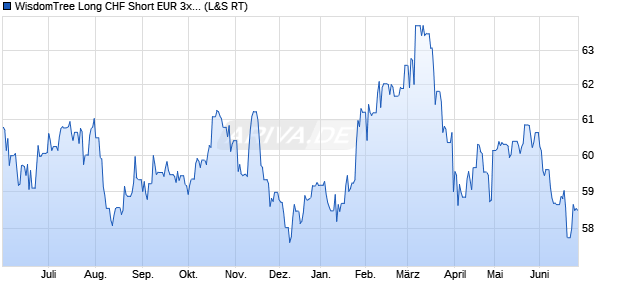 WisdomTree Long CHF Short EUR 3x Daily ETC Chart