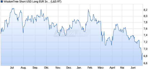 WisdomTree Short USD Long EUR 3x Daily ETC Chart
