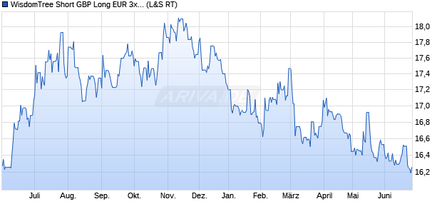 WisdomTree Short GBP Long EUR 3x Daily ETC Chart