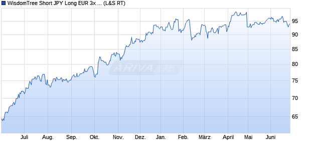 WisdomTree Short JPY Long EUR 3x Daily ETC Chart