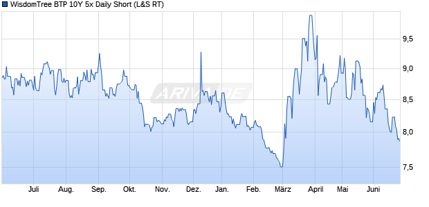 WisdomTree BTP 10Y 5x Daily Short ETC Chart