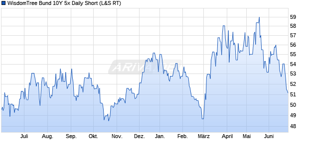 WisdomTree Bund 10Y 5x Daily Short ETC Chart