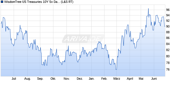 WisdomTree US Treasuries 10Y 5x Daily Short ETC Chart