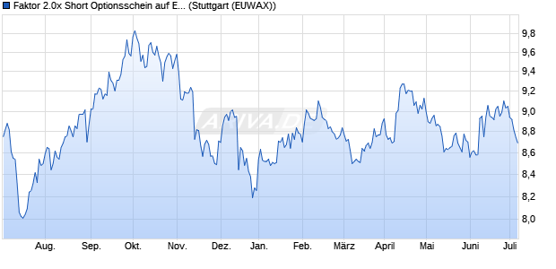Faktor 2.0x Short Optionsschein auf EUR/USD [Morga. (WKN: MC5G0M) Chart