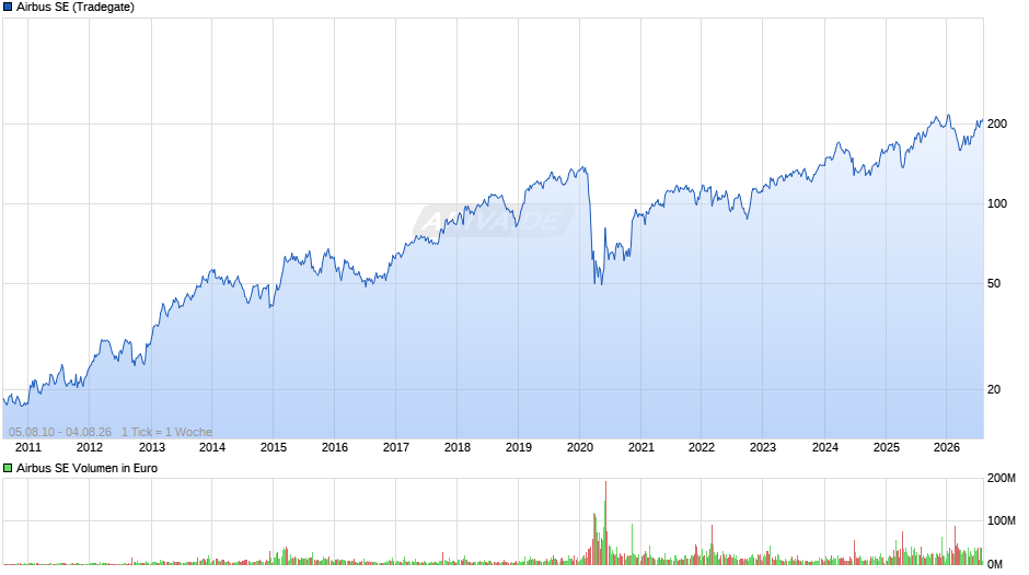 Airbus Chart