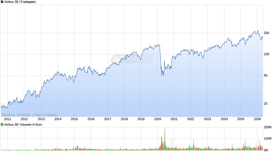 Airbus Chart