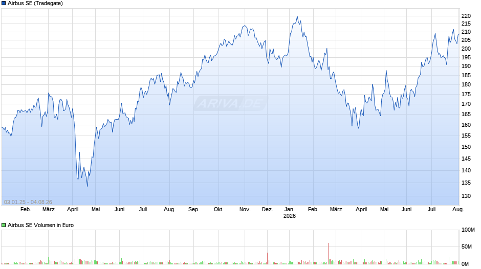 Airbus Chart