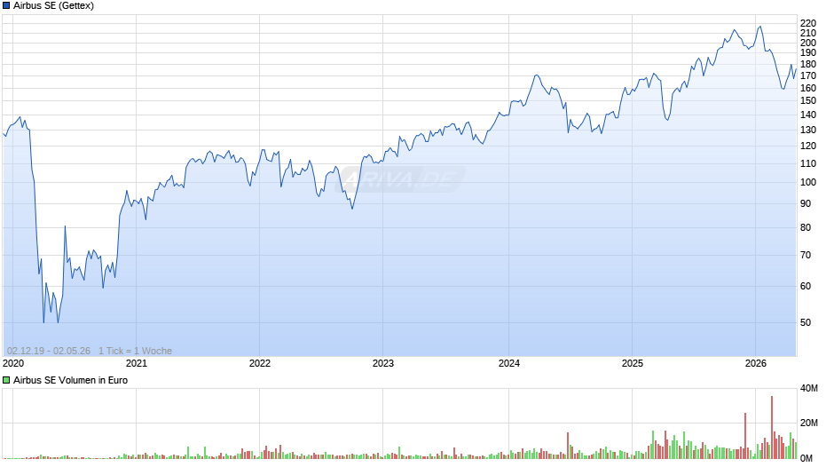 Airbus Chart