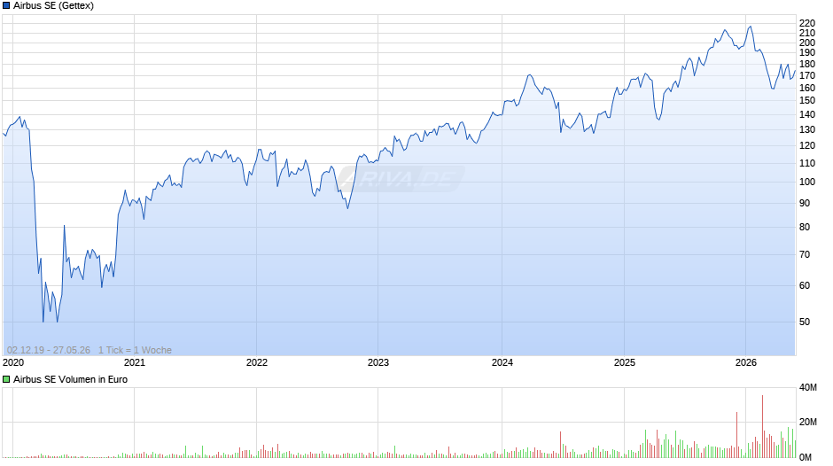 Airbus Chart