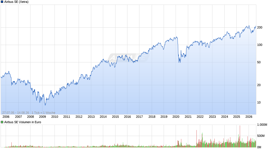 Airbus Chart