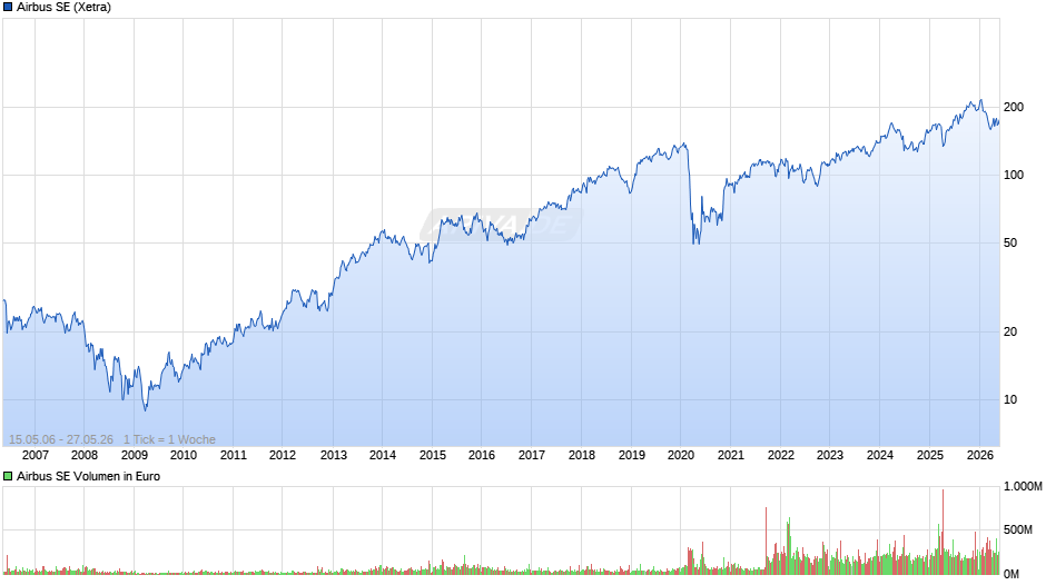 Airbus Chart