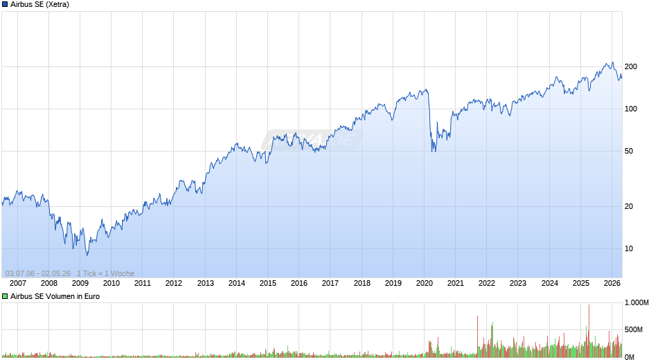 Airbus Chart