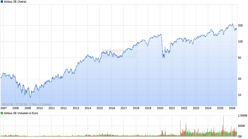 Airbus Chart
