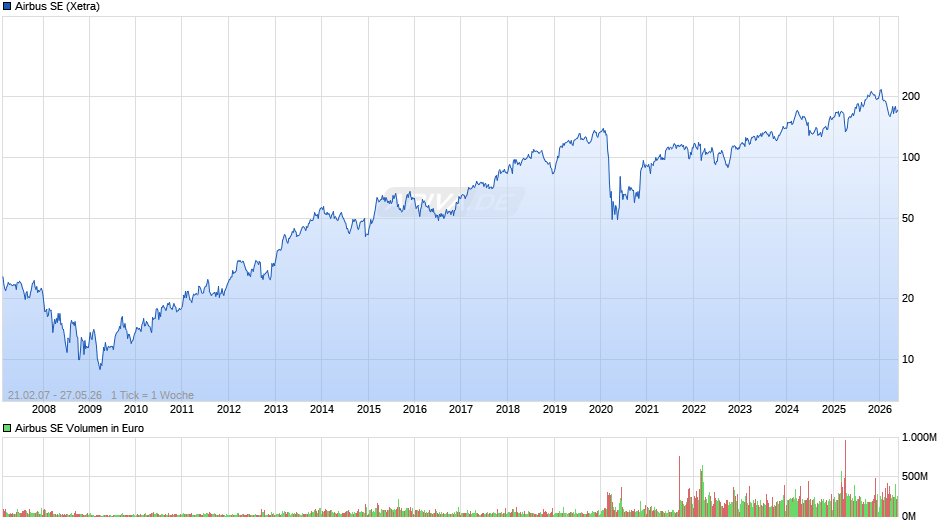 Airbus Chart