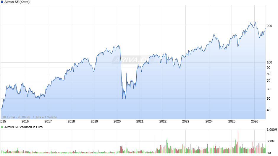 Airbus Chart