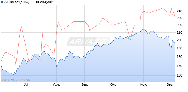 Airbus SE Aktie